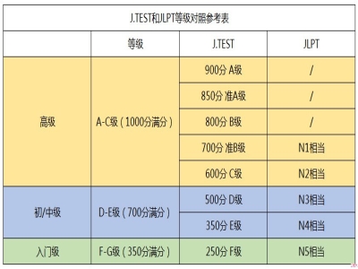 日語考試J.TEST和JLPT的等級(jí)對(duì)照表