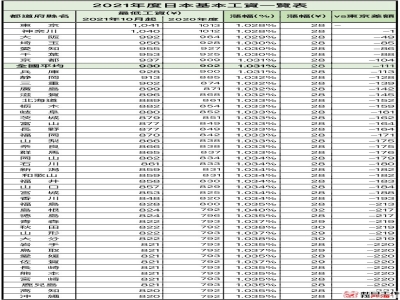 日本最低時薪：日本最低小時工資2025最新標準